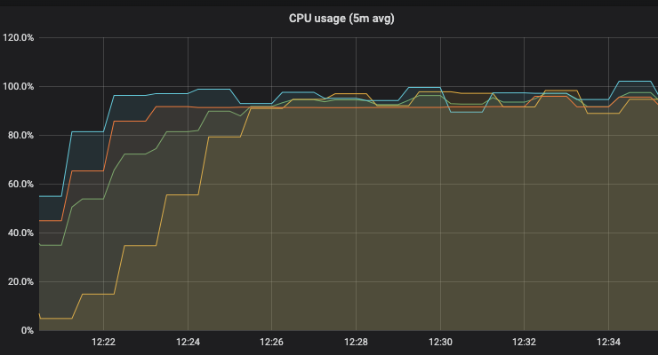 CPU usage readout depicting Interclypse computers contributing to the folding@home project